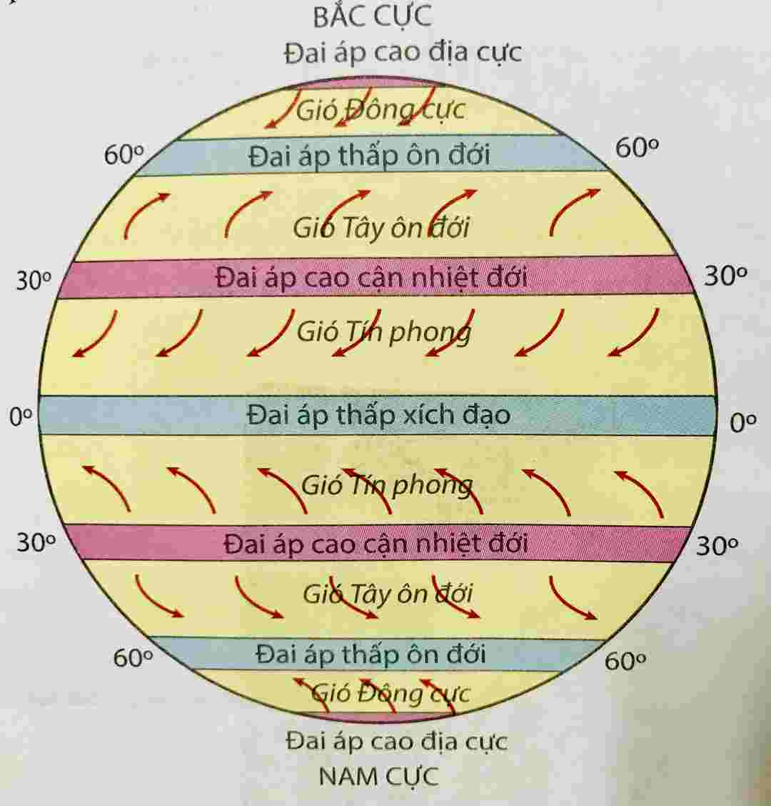 Khái quát thắc mắc về câu hỏi gió tây ôn đới